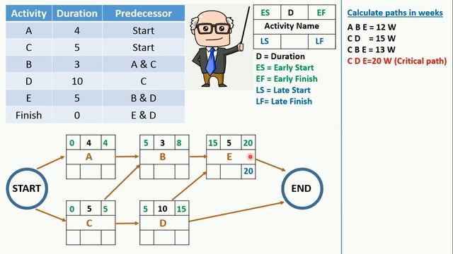 PMP Critical Path Method CPM in an easy way شرح смотреть онлайн