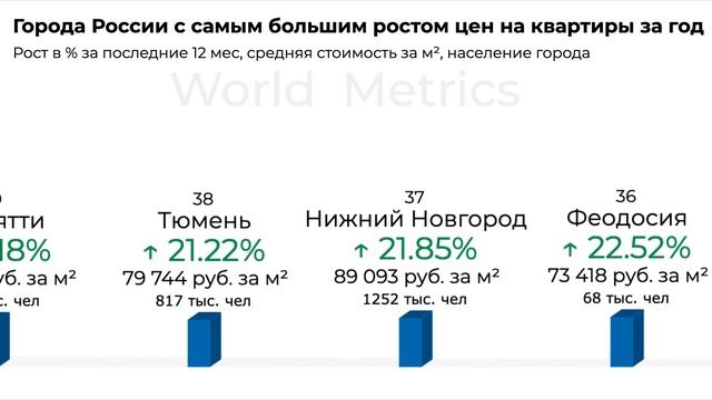 ТОП-75 городов России по росту цен на квартиры за последний год. Угадаете, кто лидер? смотреть онлайн