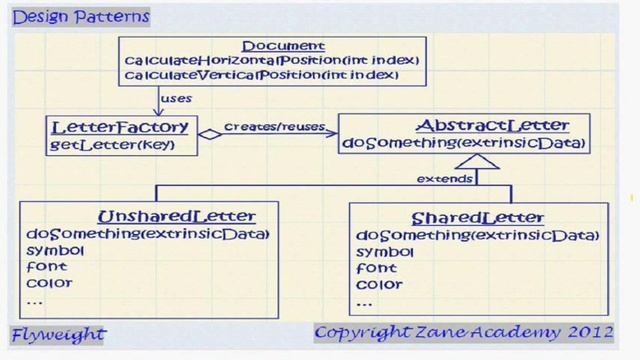 JAVA: Flyweight Design Pattern (02) смотреть онлайн