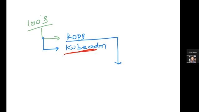 Day-32 | How to Manage Hundreds of Kubernetes clusters ??? | KOPS | #k8s #kubernetes #devops смотреть онлайн