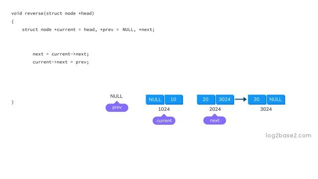 Reverse the Linked List Visualization | Log2Base2 - The Visual Learning Platform смотреть онлайн