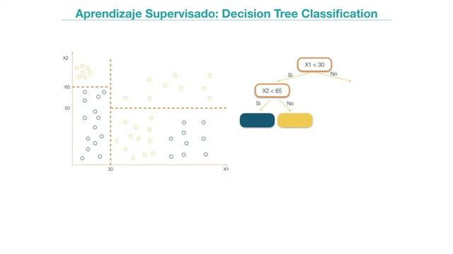 APRENDIZAJE SUPERVISADO: DECISION TREE CLASSIFICATION | #13 Curso de Introducción a Machine Learnin смотреть онлайн
