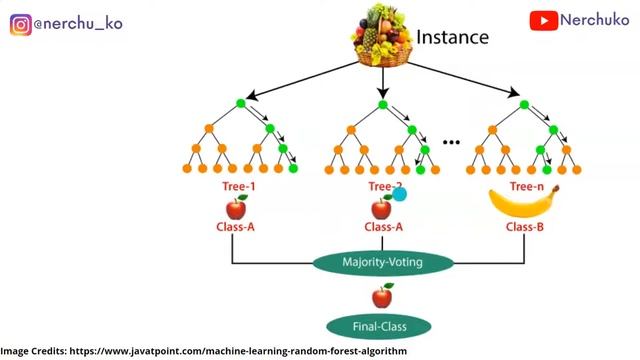 Random Forest Classification (Theory) in Telugu || Machine Learning in Telugu || Nerchuko смотреть онлайн