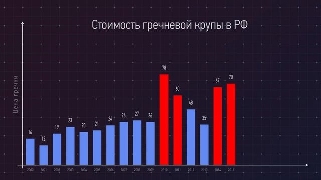 Стоимость гречки в России, история цены за 1 кг по 2020 год смотреть онлайн