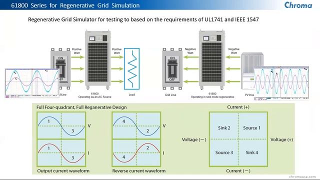Technical Webinar: Testing PV Inverters and Solar Energy System Devices смотреть онлайн