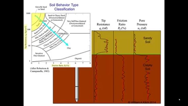 Cone Penetrometer Testing