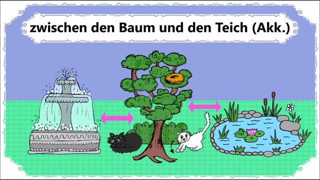 ?Wechselpräpositionen 2 ? Zwischen über Neben Hinter Unter / Dativ & Akkusativ - Katzen& Möbel A2 B