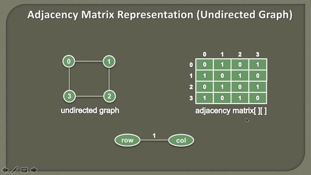 Adjacency Matrix Representation Of Graph In Java