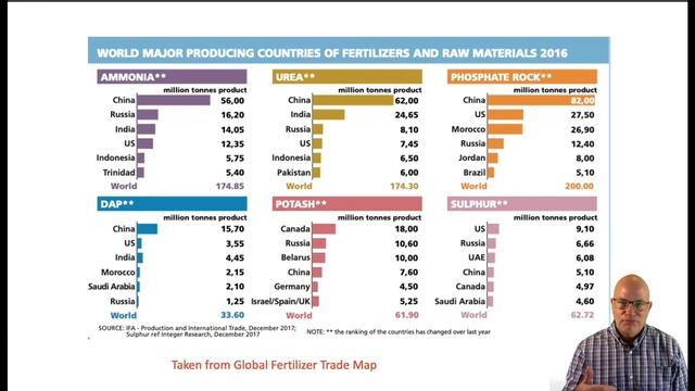 Fertilizer: Phosphorus And Potash