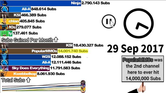 Jelly vs 10 Other YouTubers - Sub Count (+Future) [2014-2022] смотреть онлайн
