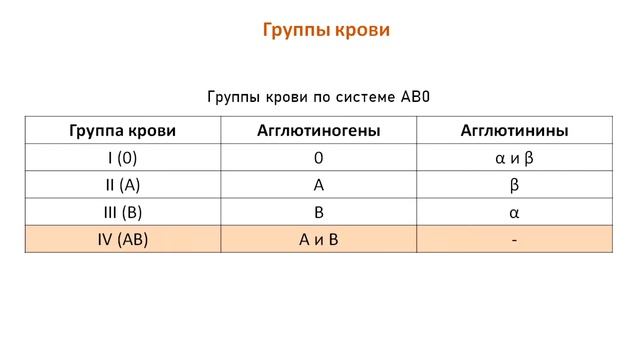 Группы крови: система AB0 и резус-фактор, правила переливания крови (гемотрансфузии) смотреть онлайн