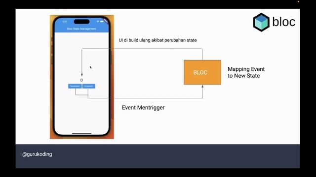 Flutter Bloc Tutorial 2023 - Konsep Basic Bloc #flutterbloc смотреть онлайн