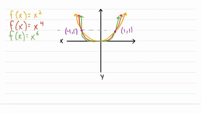 What are Power Functions? | Functions and Relations, Types of Functions смотреть онлайн