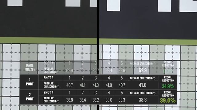 Do More Muzzle Ports Equal Less Recoil? смотреть онлайн