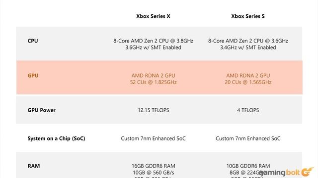 Xbox Series S Specs Analysis - Can It Really Deliver 1440p/120fps For Next-Gen Games? смотреть онлайн