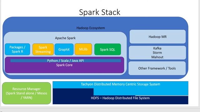 Apache Spark SQL - Lambda Architecture Spark Stack смотреть онлайн