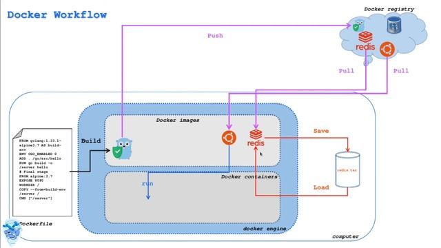Docker workflow смотреть онлайн