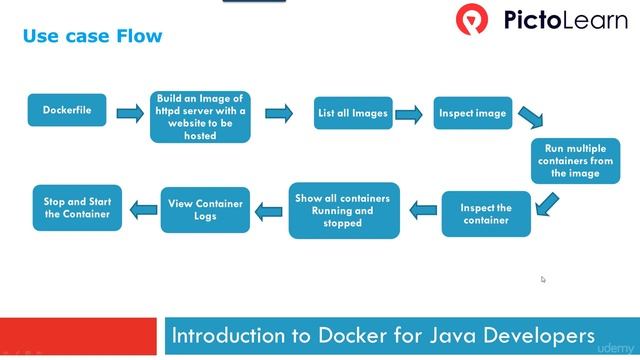 HANDS ON DOCKER for JAVA Engineers (1 What are we going to do) смотреть онлайн