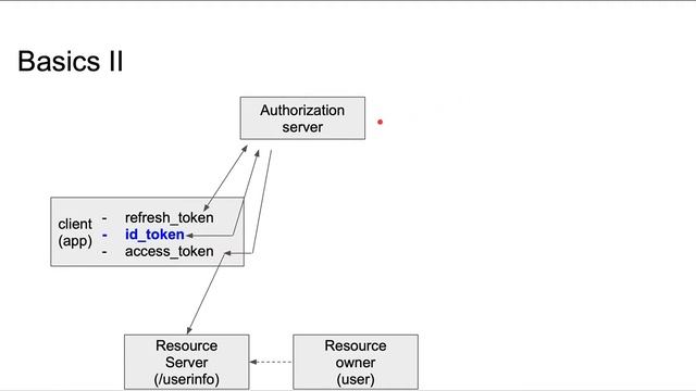 OpenID Connect - Basics смотреть онлайн