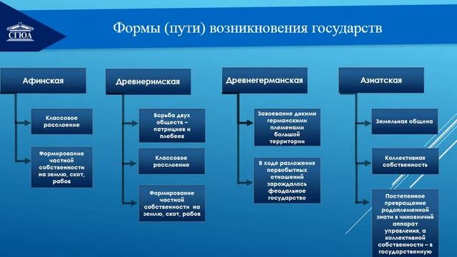 Тема № 2. Происхождение государства и права смотреть онлайн