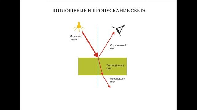Допечатная подготовка для начинающих. Цветоведение. 2. Физика цвета. смотреть онлайн