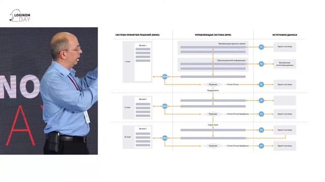 Loginom Decision Maker — решение для построения систем автоматизированного принятия решений смотреть онлайн