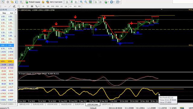Обзор  на 30 ноября по  USD/CAD 