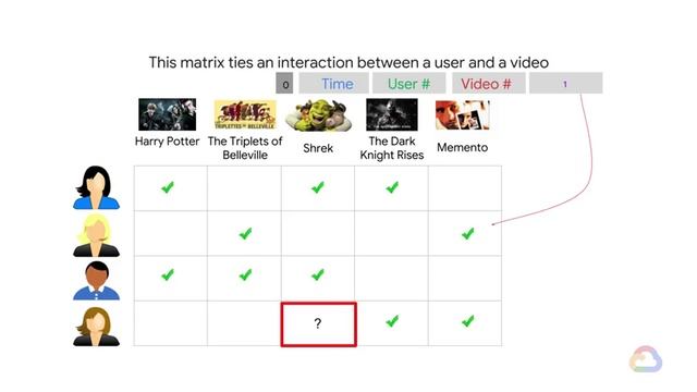 1.0. Introduction to Recommendation system by Google смотреть онлайн