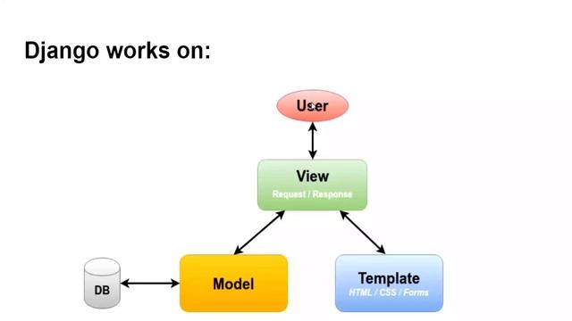 Django Introduction in telugu смотреть онлайн