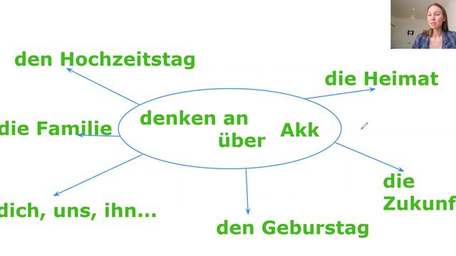 Deutsche Verben Mit Präpositionen Lernen! Как запоминать немецкие глаголы с предлогами! Denken