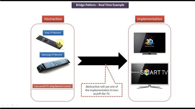 Bridge Design pattern - Real time example [TV] смотреть онлайн