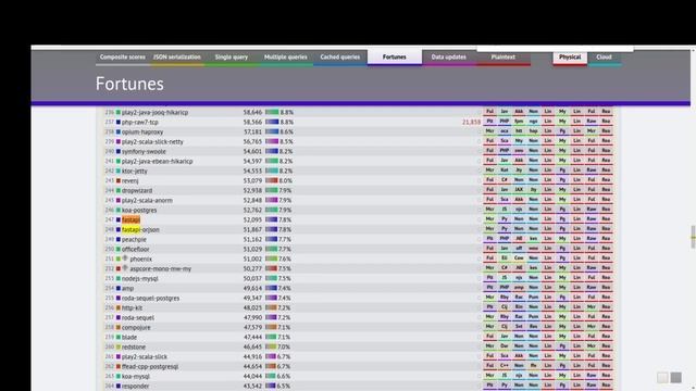 FastAPI vs Flask vs Django || what is the fastest python backend framework смотреть онлайн