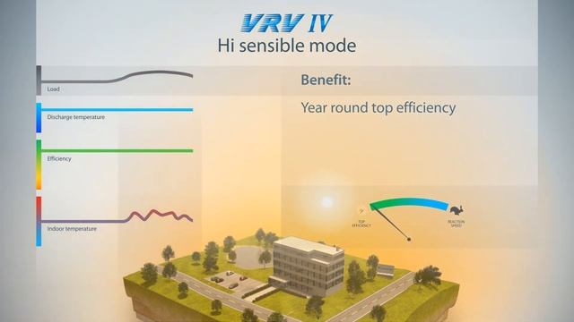 DAIKIN VRV IV: очередной инновационный прорыв