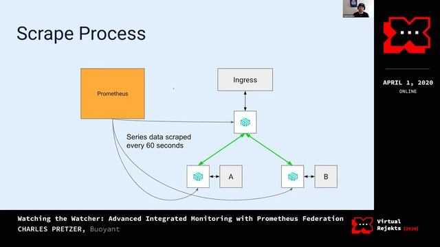 Advanced Integrated Monitoring with Prometheus Federation - Charles Pretzer, Buoyant смотреть онлайн