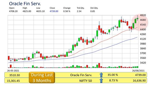 oracle fin serv technical analysis смотреть онлайн