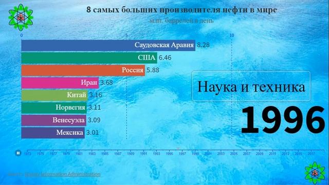 8 Самых крупных производителя нефти в мире (как США с Россией соревновались) смотреть онлайн