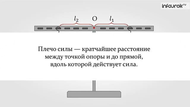Простые механизмы. Рычаг. Равновесие сил на рычаге.