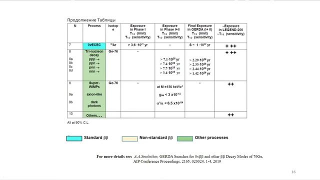 А. Клименко / А. Klimenko "Neutrino Properties on the Basis of Neutrinoless Double Beta Decay" смотреть онлайн