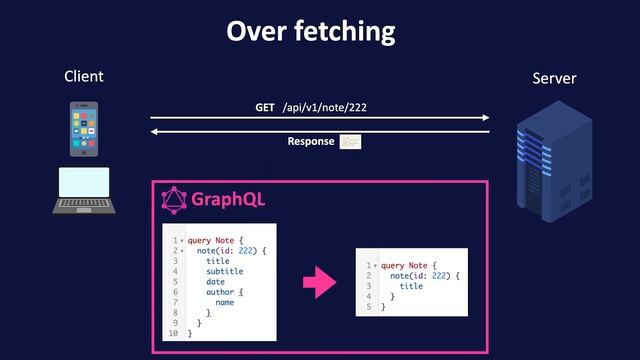 GraphQL vs REST API: Nên chọn cái nào? смотреть онлайн