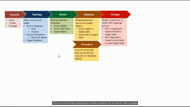 ODI Development Process Flow смотреть онлайн