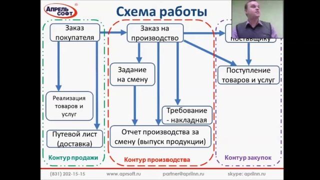 Решения 1С:Апрель Софт. Бухгалтерия хлебобулочного производства