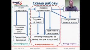 Решения 1С:Апрель Софт. Бухгалтерия хлебобулочного производства