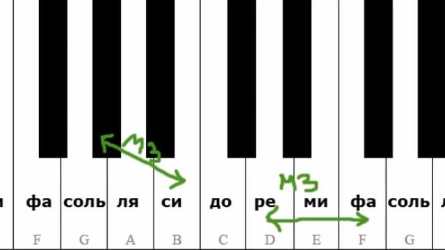 Малая терция гармонический музыкальный интервал (сольфеджио). Как развить музыкальный слух смотреть онлайн