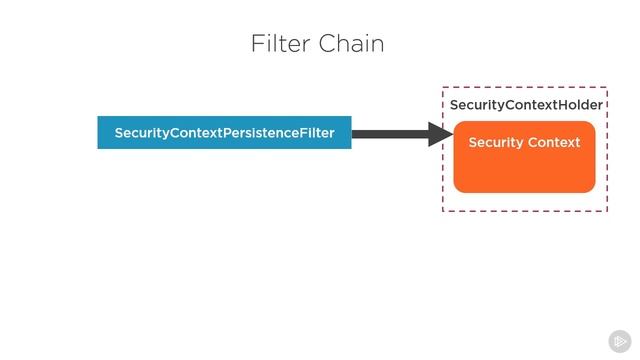 06 The Architecture of the Spring Security Filter Chains смотреть онлайн