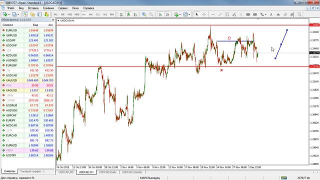 Ежедневный обзор финансовых рынков. 03. 12. 2015. Торговля без индикаторов.