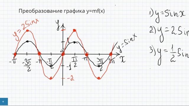 Преобразование графика y=mf(x) смотреть онлайн
