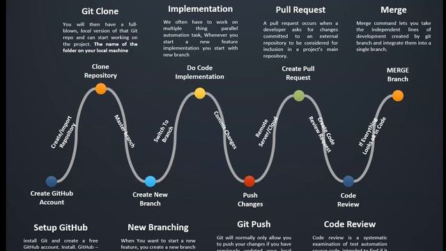 How To Explain GitHub Workflow In Interview смотреть онлайн
