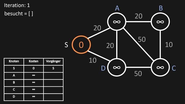 Der DIJKSTRA ALGORITHMUS (einfach erklärt) #Netzwerktechnik смотреть онлайн