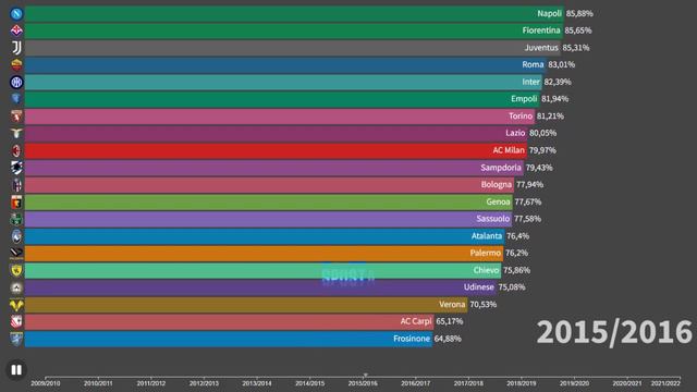 PASS SUCCESS PERCENTAGE SERIA A 2009/10-2021/22 || Bar Chart Race смотреть онлайн