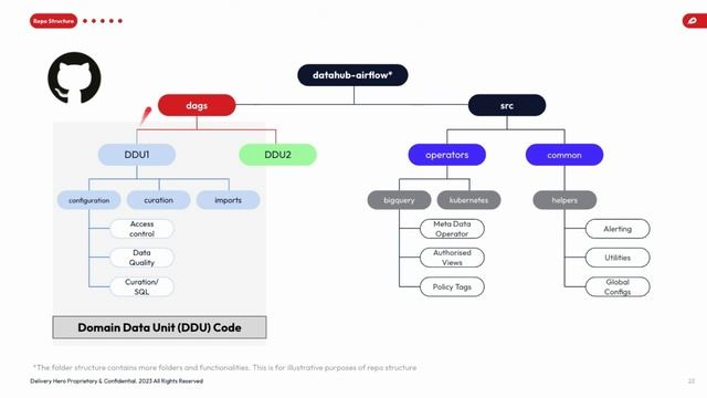 Airflow at Delivery Hero: Running a data mesh with ~500 Airflow instances смотреть онлайн